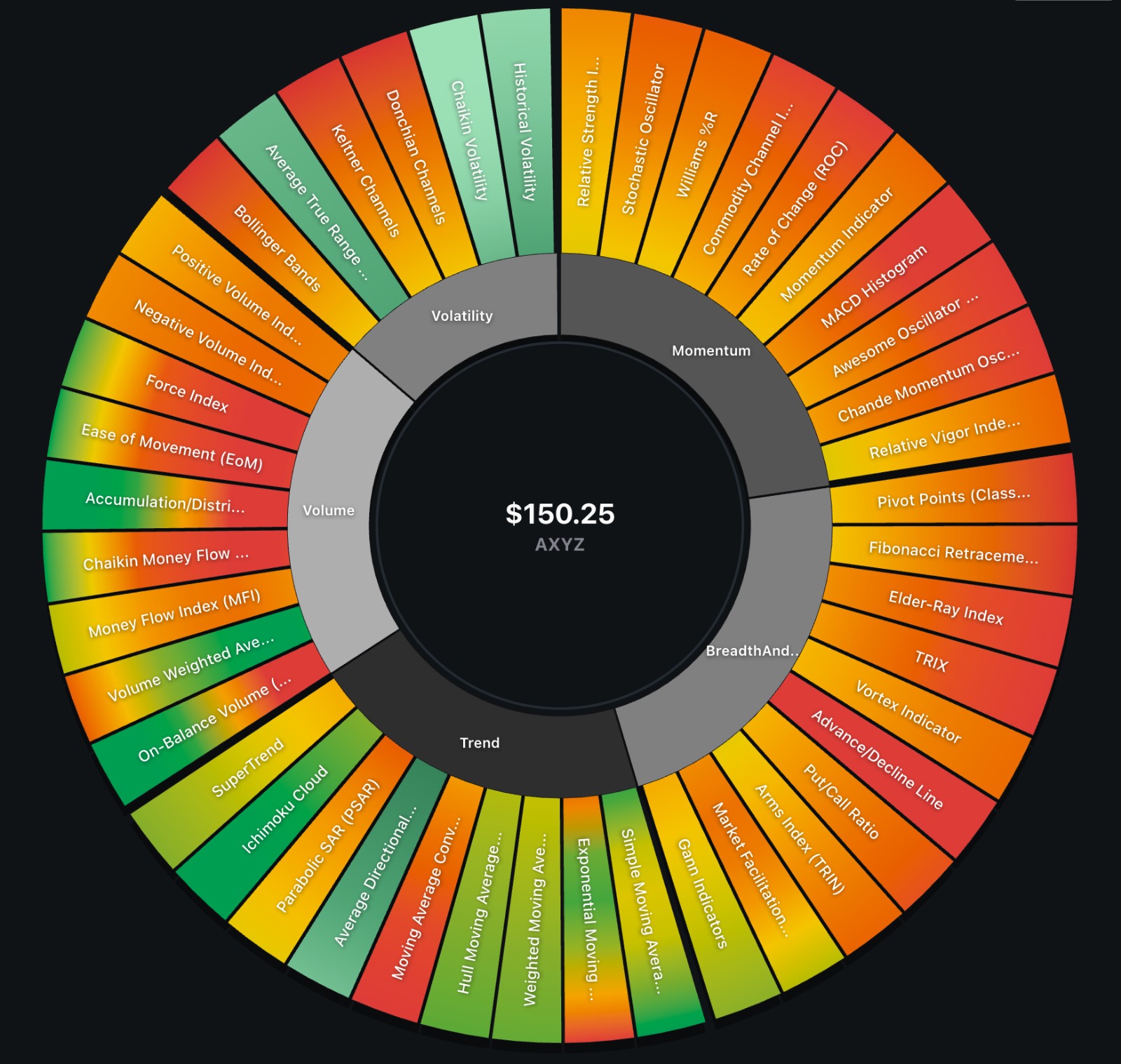 Advanced Market Analysis — AXYZ $150.25
