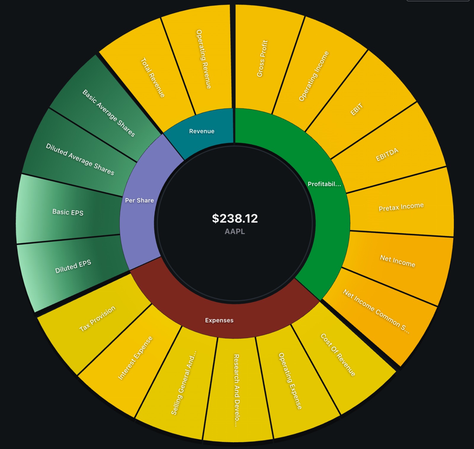 Financial Performance — AAPL $238.12