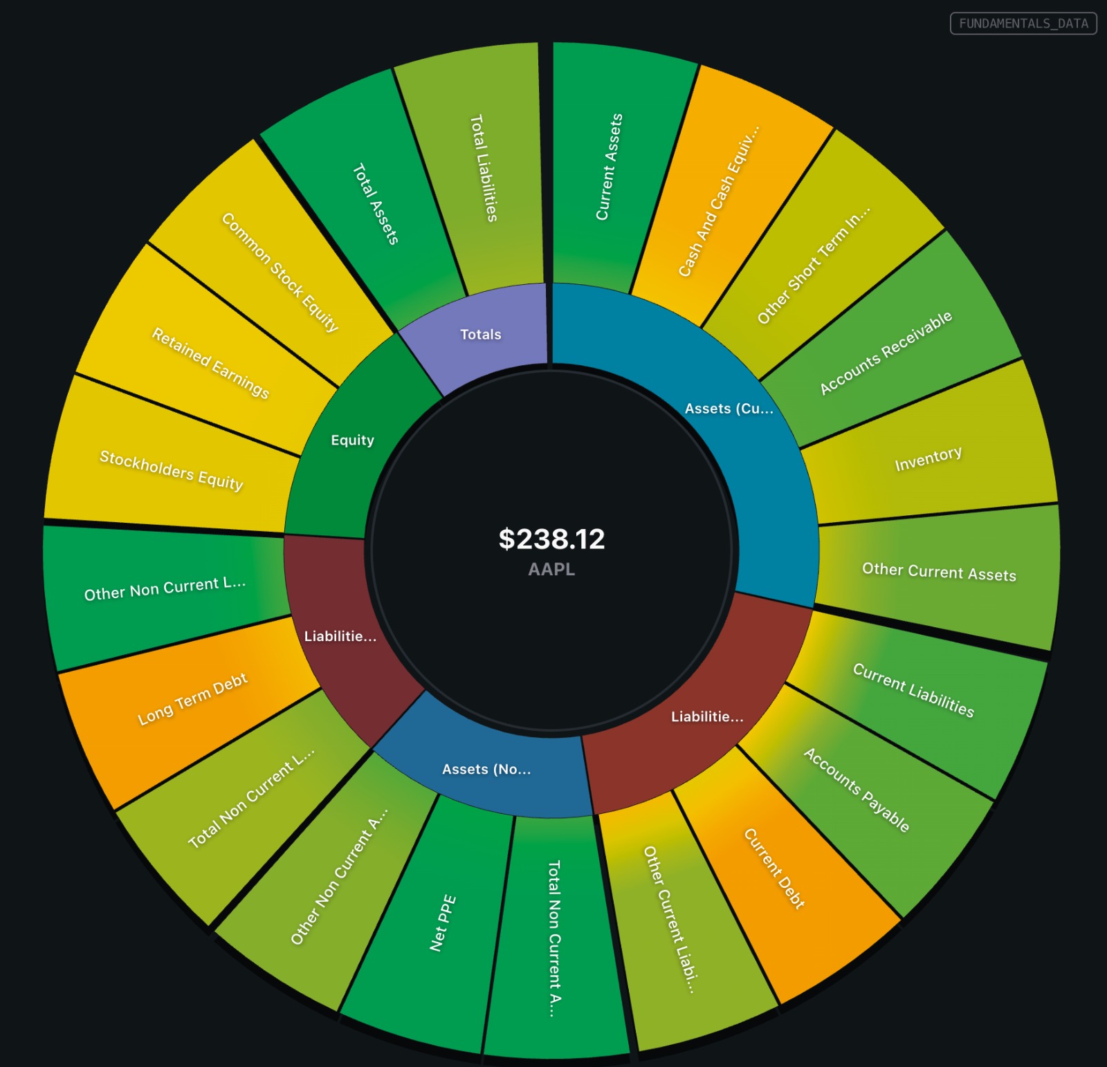 Balance Sheet Visualization — AAPL $238.12